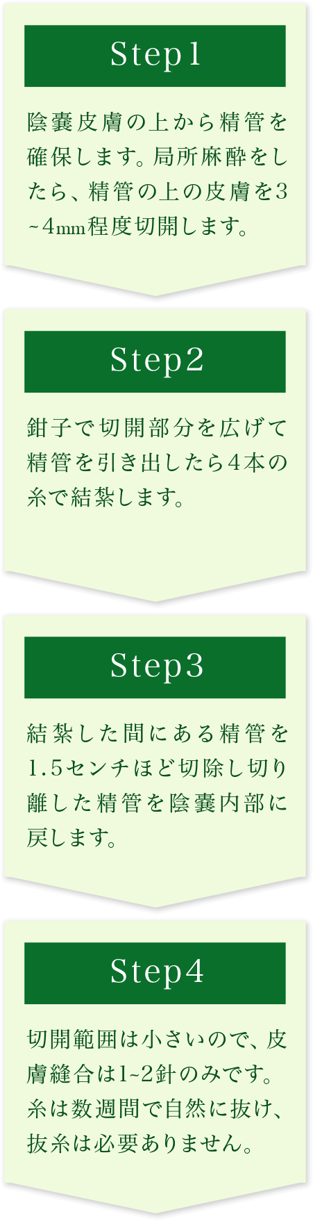 パイプカット手術の流れ